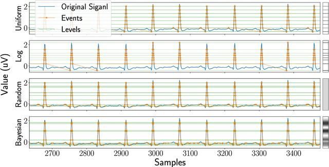 Figure 1 for Mathematical model of parameters relevance in adaptive level-crossing sampling for electrocardiogram signals