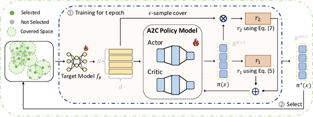 Figure 1 for RL-Selector: Reinforcement Learning-Guided Data Selection via Redundancy Assessment