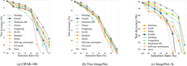 Figure 3 for RL-Selector: Reinforcement Learning-Guided Data Selection via Redundancy Assessment