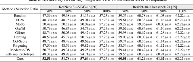 Figure 4 for RL-Selector: Reinforcement Learning-Guided Data Selection via Redundancy Assessment