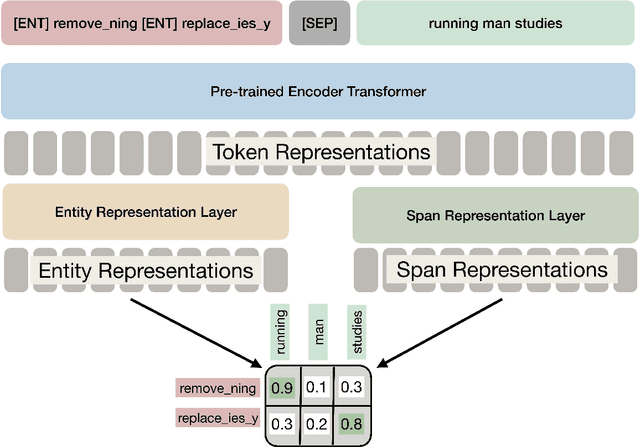 Figure 1 for GliLem: Leveraging GliNER for Contextualized Lemmatization in Estonian