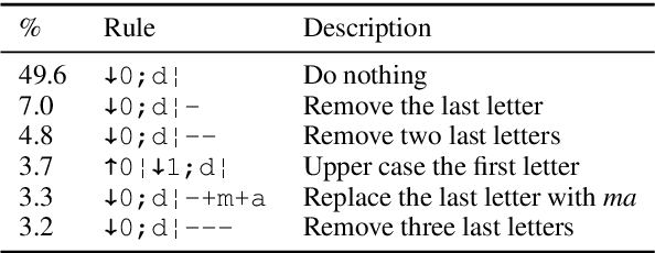 Figure 2 for GliLem: Leveraging GliNER for Contextualized Lemmatization in Estonian
