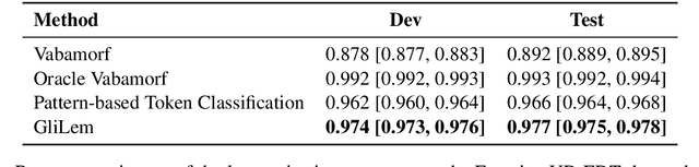 Figure 3 for GliLem: Leveraging GliNER for Contextualized Lemmatization in Estonian
