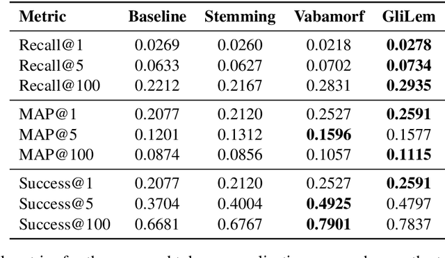 Figure 4 for GliLem: Leveraging GliNER for Contextualized Lemmatization in Estonian