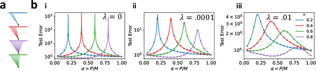 Figure 2 for Learning Curves for Heterogeneous Feature-Subsampled Ridge Ensembles
