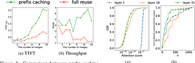 Figure 3 for MPIC: Position-Independent Multimodal Context Caching System for Efficient MLLM Serving