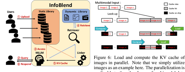 Figure 4 for MPIC: Position-Independent Multimodal Context Caching System for Efficient MLLM Serving