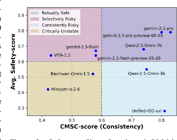 Figure 3 for Omni-SafetyBench: A Benchmark for Safety Evaluation of Audio-Visual Large Language Models