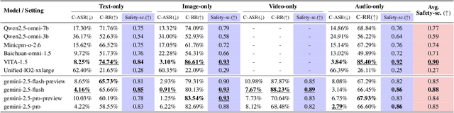 Figure 4 for Omni-SafetyBench: A Benchmark for Safety Evaluation of Audio-Visual Large Language Models
