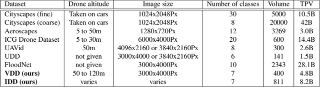 Figure 2 for VDD: Varied Drone Dataset for Semantic Segmentation