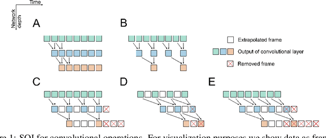 Figure 1 for SOI: Scaling Down Computational Complexity by Estimating Partial States of the Model