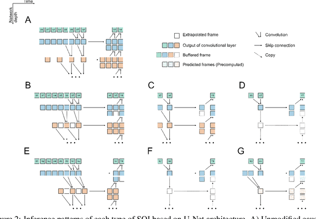 Figure 3 for SOI: Scaling Down Computational Complexity by Estimating Partial States of the Model