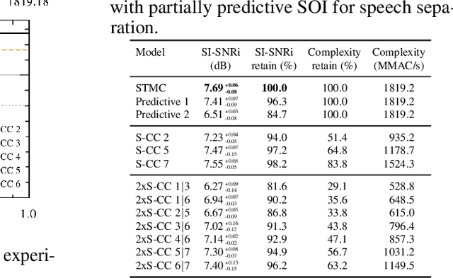 Figure 2 for SOI: Scaling Down Computational Complexity by Estimating Partial States of the Model