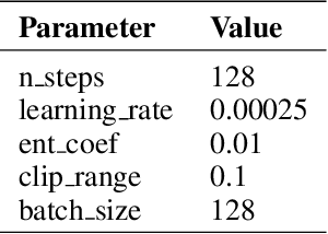 Figure 4 for Interpretable Brain-Inspired Representations Improve RL Performance on Visual Navigation Tasks