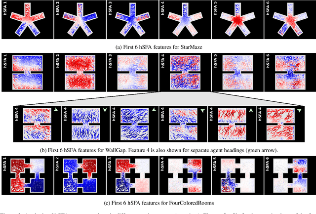 Figure 3 for Interpretable Brain-Inspired Representations Improve RL Performance on Visual Navigation Tasks