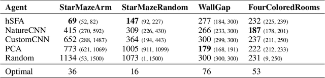 Figure 2 for Interpretable Brain-Inspired Representations Improve RL Performance on Visual Navigation Tasks