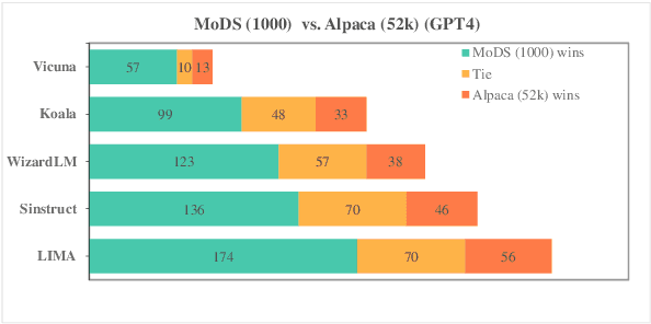 Figure 4 for MoDS: Model-oriented Data Selection for Instruction Tuning