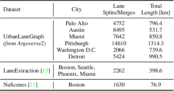 Figure 2 for Learning and Aggregating Lane Graphs for Urban Automated Driving