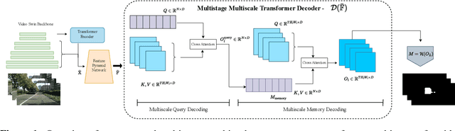 Figure 1 for Multiscale Video Transformers for Class Agnostic Segmentation in Autonomous Driving