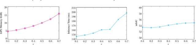 Figure 3 for Multiscale Video Transformers for Class Agnostic Segmentation in Autonomous Driving