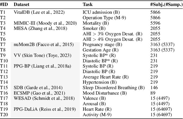 Figure 4 for PaPaGei: Open Foundation Models for Optical Physiological Signals