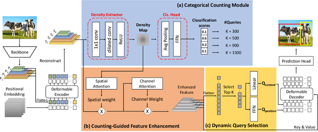 Figure 3 for DQ-DETR: DETR with Dynamic Query for Tiny Object Detection