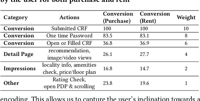 Figure 1 for RE-RecSys: An End-to-End system for recommending properties in Real-Estate domain