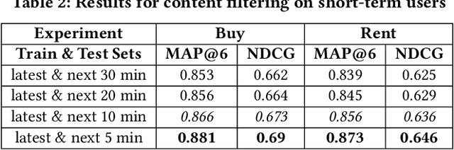 Figure 4 for RE-RecSys: An End-to-End system for recommending properties in Real-Estate domain