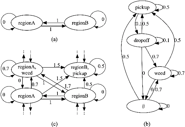 Figure 1 for High-Level, Collaborative Task Planning Grammar and Execution for Heterogeneous Agents
