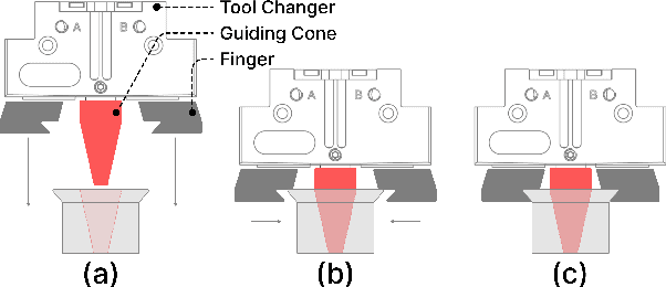Figure 4 for YORI: Autonomous Cooking System Utilizing a Modular Robotic Kitchen and a Dual-Arm Proprioceptive Manipulator