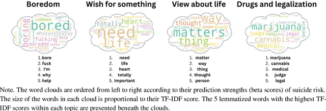 Figure 2 for Bored to Death: Artificial Intelligence Research Reveals the Role of Boredom in Suicide Behavior
