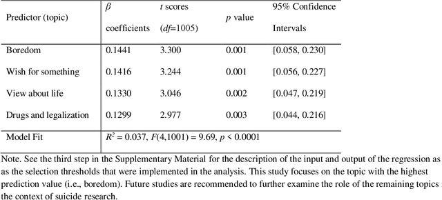 Figure 1 for Bored to Death: Artificial Intelligence Research Reveals the Role of Boredom in Suicide Behavior