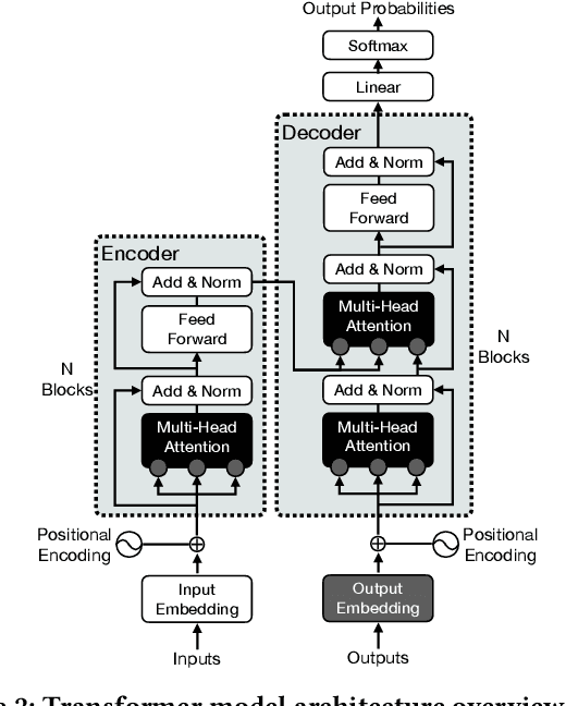 Figure 3 for Benchmarking and In-depth Performance Study of Large Language Models on Habana Gaudi Processors