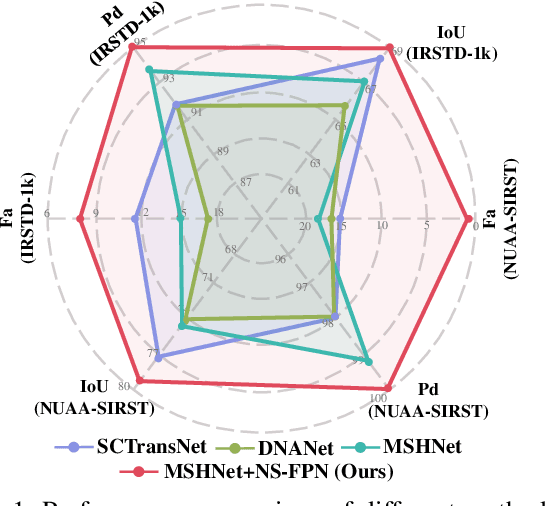 Figure 1 for NS-FPN: Improving Infrared Small Target Detection and Segmentation from Noise Suppression Perspective