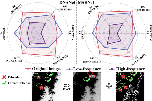 Figure 3 for NS-FPN: Improving Infrared Small Target Detection and Segmentation from Noise Suppression Perspective