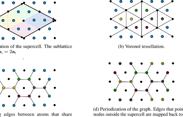 Figure 4 for Equivariant Networks for Crystal Structures