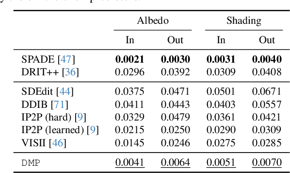 Figure 4 for Exploiting Diffusion Prior for Generalizable Pixel-Level Semantic Prediction