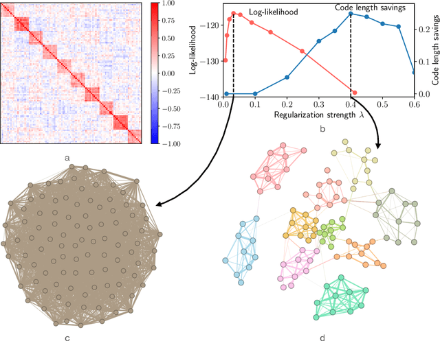 Figure 1 for Module-based regularization improves Gaussian graphical models when observing noisy data