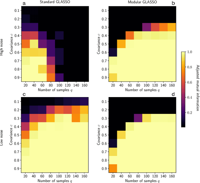 Figure 2 for Module-based regularization improves Gaussian graphical models when observing noisy data