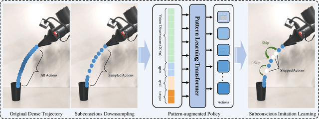 Figure 1 for Subconscious Robotic Imitation Learning