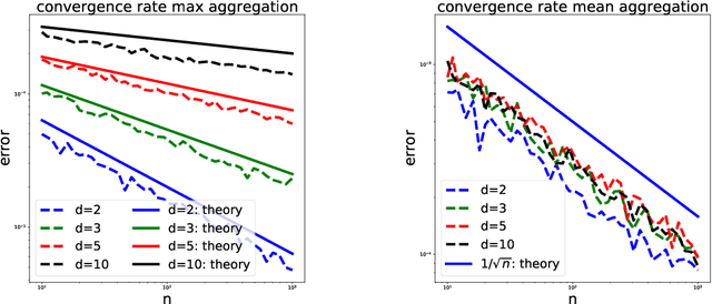 Figure 2 for Convergence of Message Passing Graph Neural Networks with Generic Aggregation On Large Random Graphs