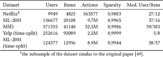 Figure 2 for Revisiting BPR: A Replicability Study of a Common Recommender System Baseline