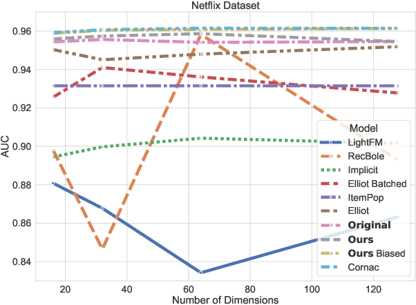 Figure 4 for Revisiting BPR: A Replicability Study of a Common Recommender System Baseline
