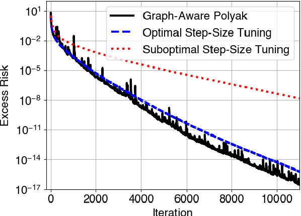 Figure 1 for Graph-Aware Learning Rates for Decentralized Optimization