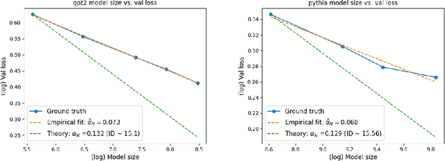 Figure 4 for Understanding Scaling Laws with Statistical and Approximation Theory for Transformer Neural Networks on Intrinsically Low-dimensional Data