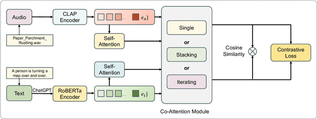 Figure 1 for Language-based Audio Retrieval with Co-Attention Networks