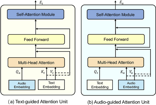 Figure 3 for Language-based Audio Retrieval with Co-Attention Networks