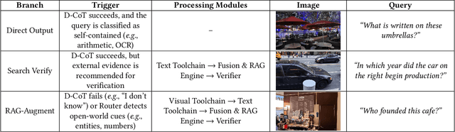 Figure 2 for QA-Dragon: Query-Aware Dynamic RAG System for Knowledge-Intensive Visual Question Answering