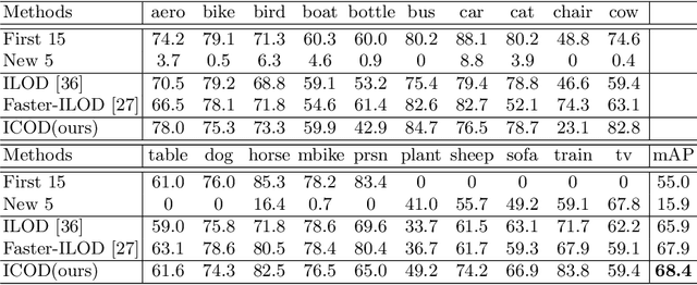 Figure 4 for Learning Causal Features for Incremental Object Detection