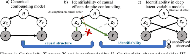 Figure 1 for Controlling for discrete unmeasured confounding in nonlinear causal models